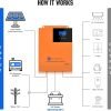 ECO-WORTHY All-in-one Solar Hybrid Charger Inverter Built in 3000W 24V Pure Sine Wave Power Inverter and 60A MPPT Solar Controller for Off-Grid System